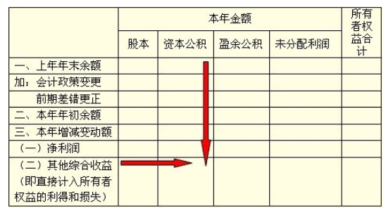 其他综合收益屋和综合收益分别指什么