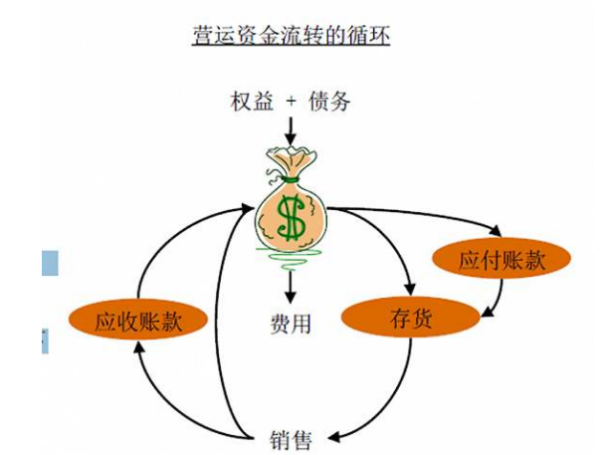 营运资金是什么?