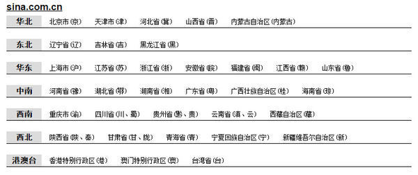 如何在新浪首页中换地方新闻