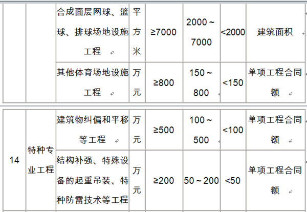 二级建造师可以承接多大建筑面积的工程?