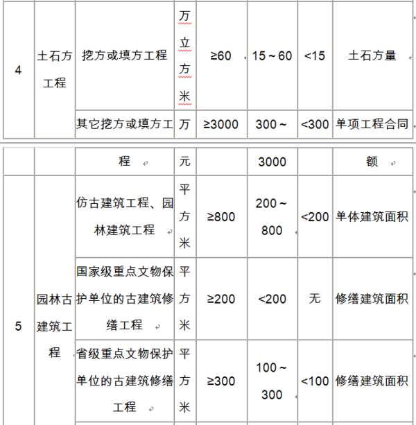 二级建造师可以承接多大建筑面积的工程?