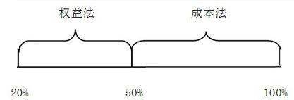 成来自本法与权益法的区别是什么?