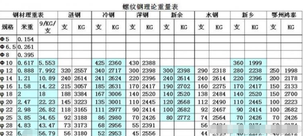 螺纹钢规格型号表