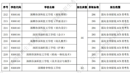 深圳20来自21中考录取分数线一览表带式序刘材鲁