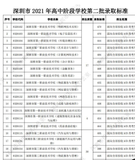 深圳20来自21中考录取分数线一览表带式序刘材鲁