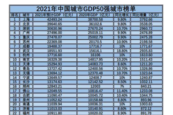 2021全国城市gdp排名