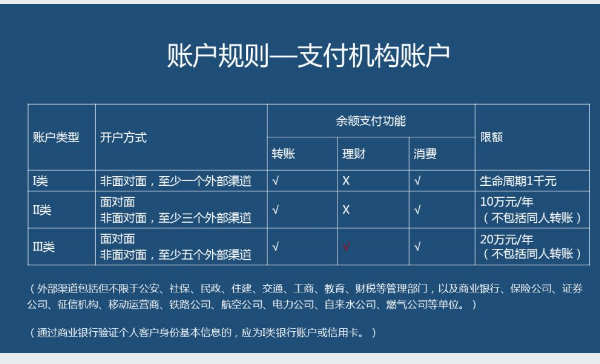 银行一类卡二类卡有什么区别？