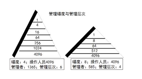 什么是管理幅度？简述管理层次与管理幅度的关系