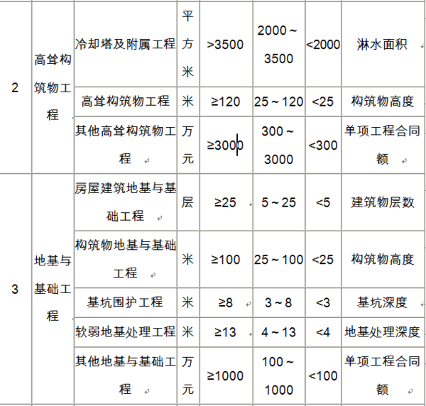 二级建造师可以承接多大建筑面积的工程?