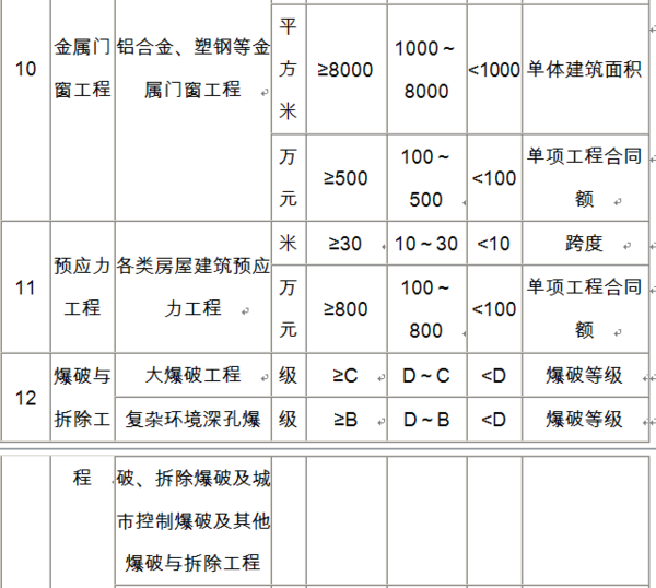 二级建造师可以承接多大建筑面积的工程?