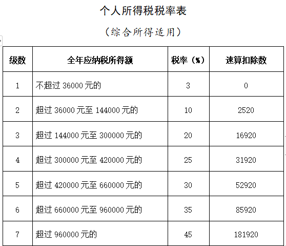 2021个人所得税税率表一览是什么？