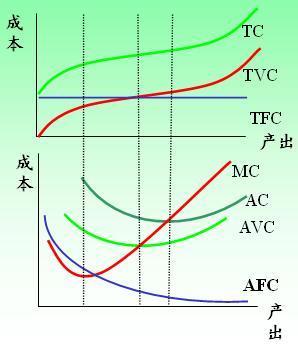 边际成本是什么意思？