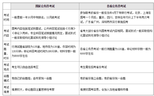 省考公务员与国考公务员有哪些区别?