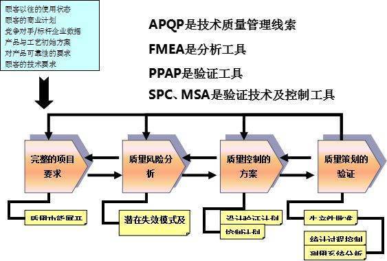 质量管理五大工具是什么？