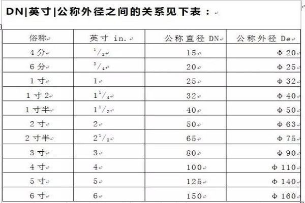 pe管dn与衡然婷境乡选总注室国de管径对照表