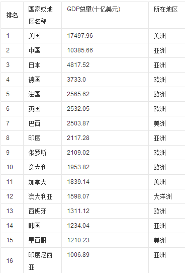 世界各国gdp20l5年排名