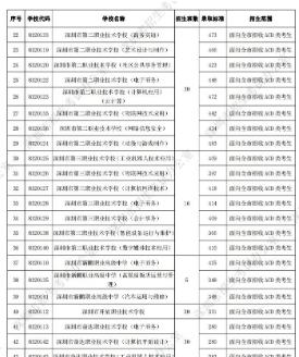 深圳20来自21中考录取分数线一览表带式序刘材鲁