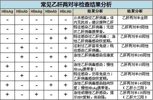 乙肝五项对照表的检查结果分来自析