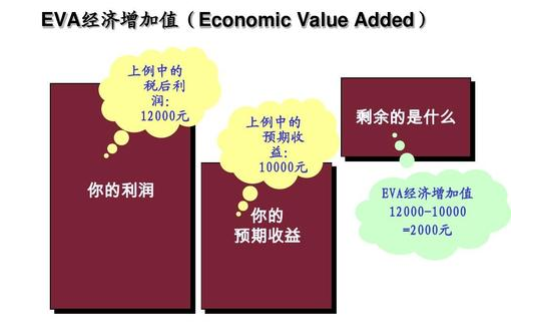 求EVA（经济增加值）的计算公式