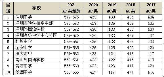 深圳中考2021年录取分数线