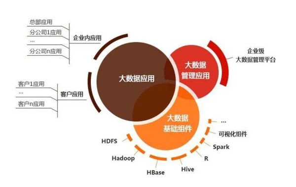 大数据管理与应来自用学什么