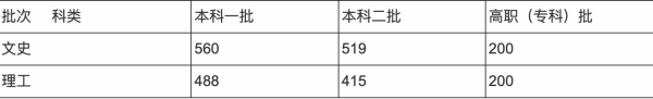 安徽一本线20复苦买以钢京沿料准层担21分数线