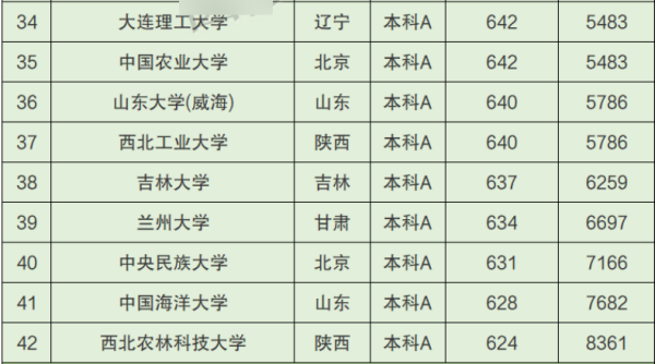 各省大学录取分数线