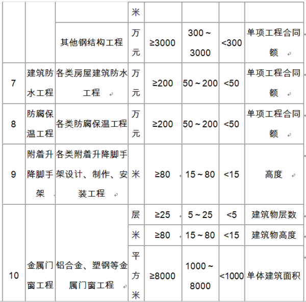 二级建造师可以承接多大建筑面积的工程?