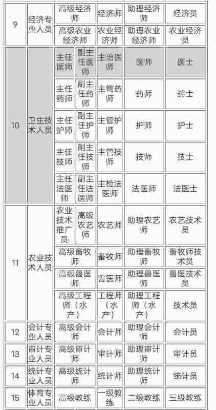 各系列专业技术职称一览表