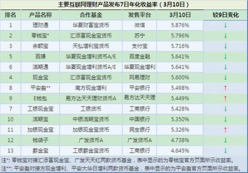 七日年化率与30日年化收益率怎么计算