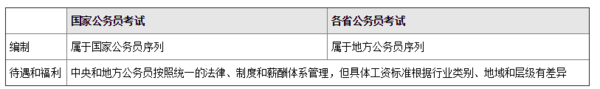 省考公务员与国考公务员有哪些区别?
