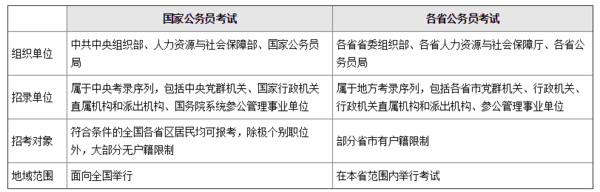 省考公务员与国考公务员有哪些区别?