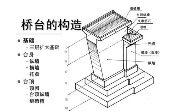 桥台和桥墩各指什么？