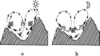 热力环流示意图