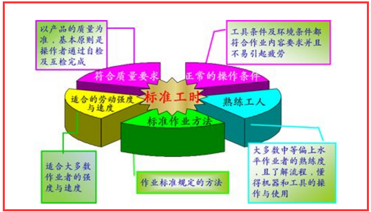 什么来自叫标准工时？