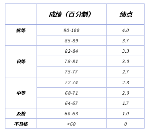 大学的成绩的绩点是什么意思