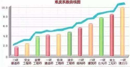 注册造价工来自程师和一级建造师哪个好考？