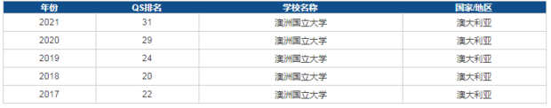 澳国立大学世界排名