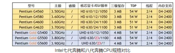 CP来自U G4560和G5400哪个好一点