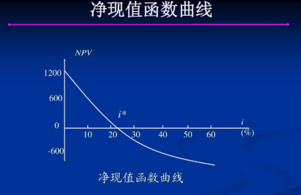 财务净现值的计算公式