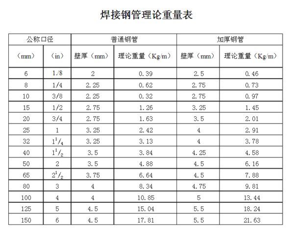 焊接钢管理论重量表