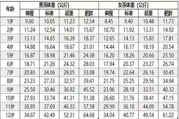 求最新儿童身高体重标准表