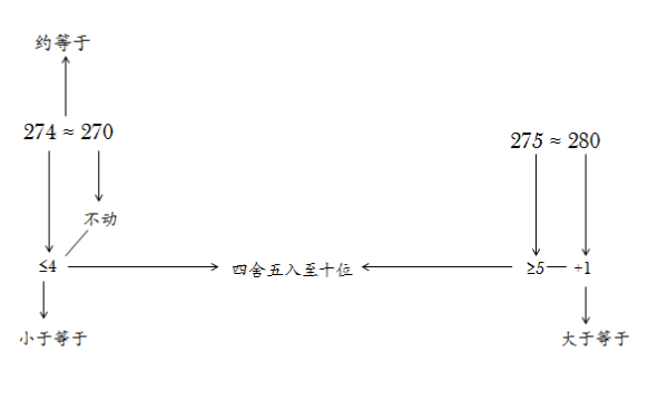 约等于怎么算比如5464≈多少？