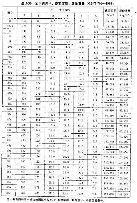 工字钢型号有哪几种