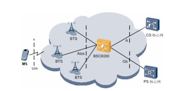 通信bs结投们祖边慢c是什么