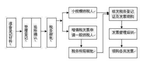 营业执照办理需要哪些材料