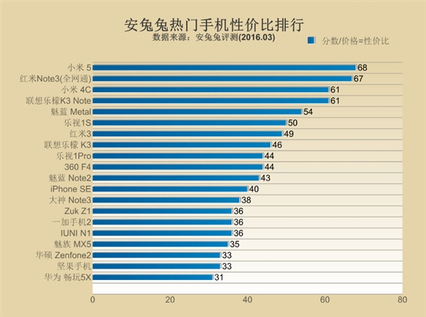 最新手机性能排行榜