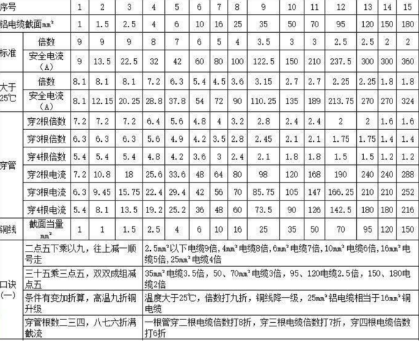 三相电缆载流量对照表