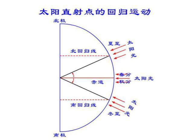 什么叫南北回归线