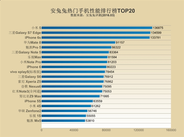 最新手机性能排行榜